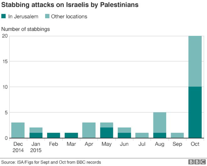 Острые нападения палестинцев на израильтян (14 октября 2015 г.)