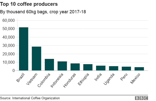 Диаграмма, показывающая 10 крупнейших производителей кофе по тысяче 60-килограммовых мешков, произведенных в урожайном году 2017-18