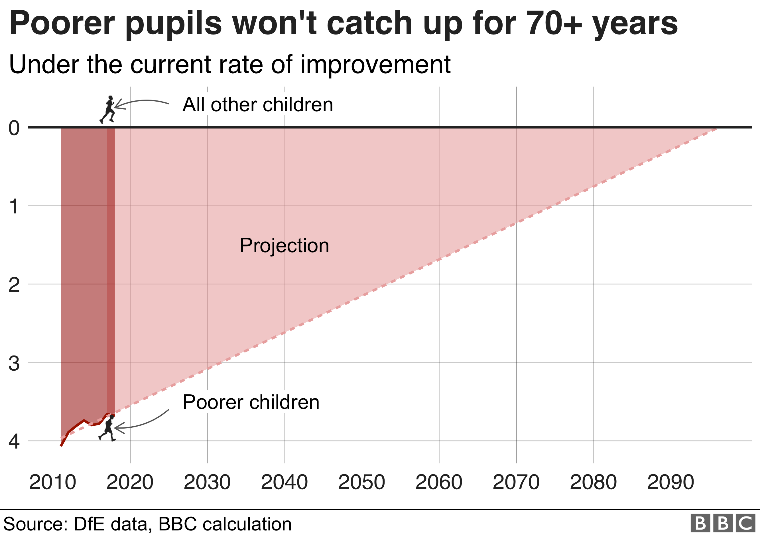 Диаграмма, показывающая, как более бедные дети не могут догнать своих сверстников более 70 лет