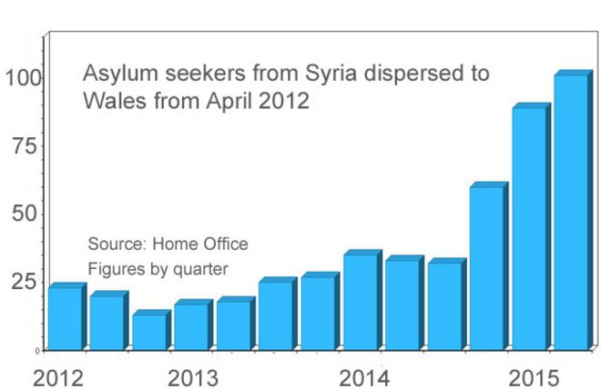 Диаграмма, показывающая сирийских просителей убежища