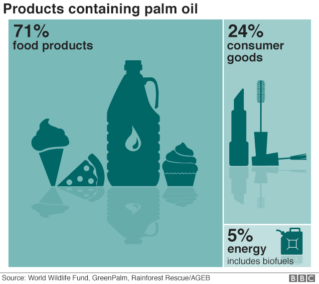 Инфографики пальмового масла в продуктах