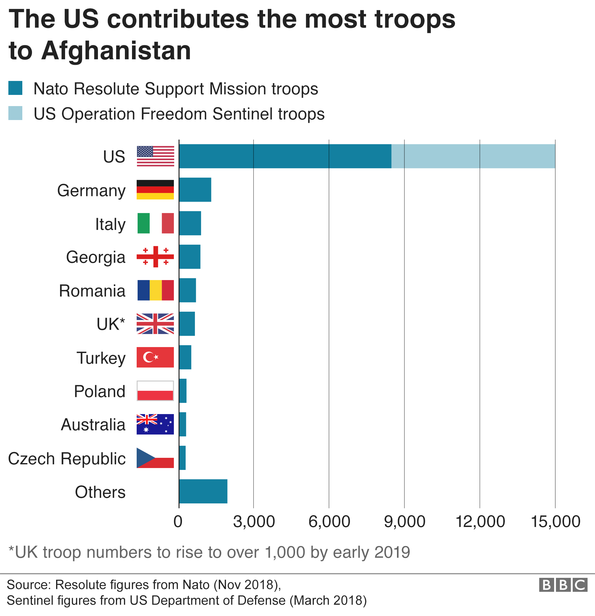 Диаграмма, показывающая страны, которые вводят войска в Афганистан - с США, которые в большинстве случаев предоставляют войска