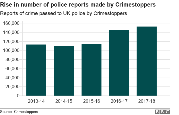 Диаграмма, показывающая рост полицейских отчетов Crimestoppers