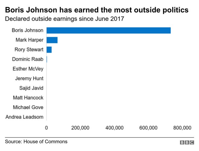 График показывает, что Борис Джонсон заработал гораздо больше денег, чем кто-либо другой. Марк Харпер и Рори Стюарт вторые и третьи.