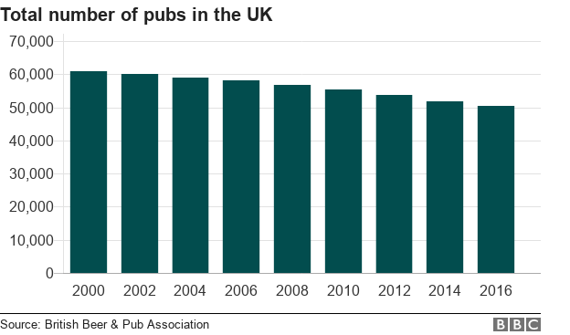 Диаграмма, показывающая общее количество пабов в Великобритании с 2000 по 2016 год.