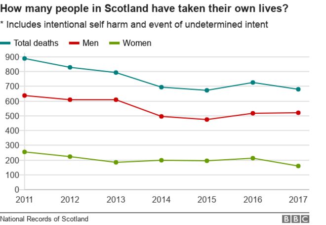Статистика самоубийств в Шотландии