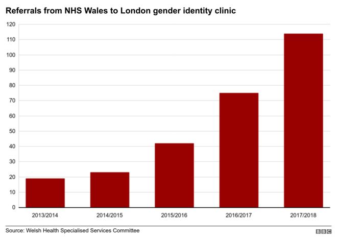 График, показывающий направления из Национальной службы здравоохранения Уэльса в лондонскую клинику гендерной идентичности