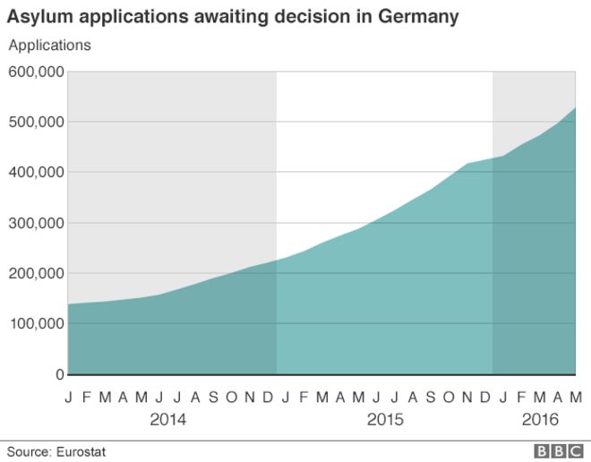 Графическое изображение ожидающих рассмотрения ходатайств о предоставлении убежища в Германии