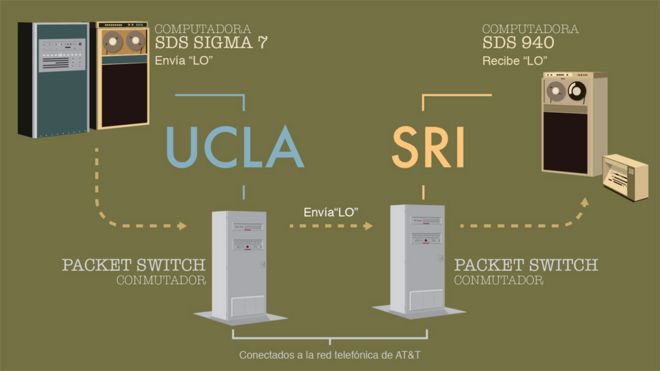 Gráfico de la transmisión de LO