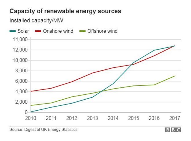 Диаграмма, показывающая мощность возобновляемых источников энергии