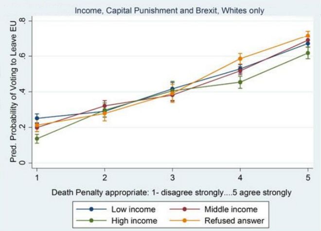 График, показывающий корреляцию между поддержкой смертной казни и прогнозируемой вероятностью голосования покинуть ЕС на референдуме Brexit