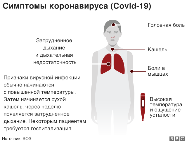 Симптомы коронавируса