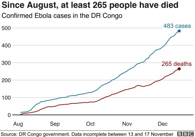 График, показывающий смертность от Эболы