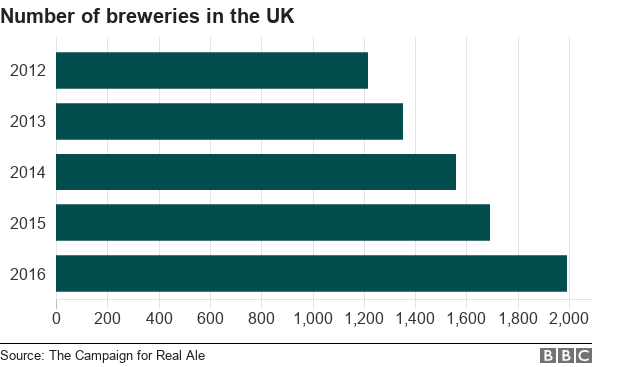 Диаграмма, показывающая количество пивоваренных заводов в Великобритании с 2012 по 2016 год