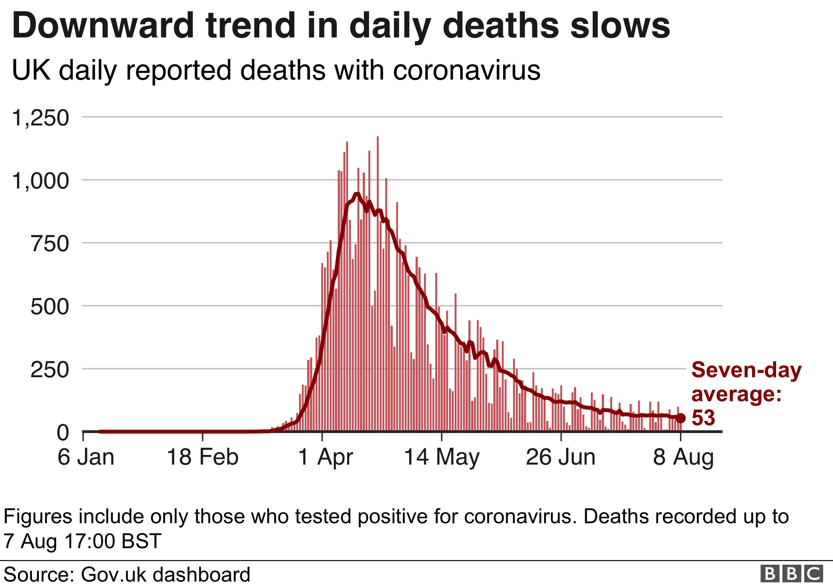 Chart shows downward trend in daily deaths has slowed
