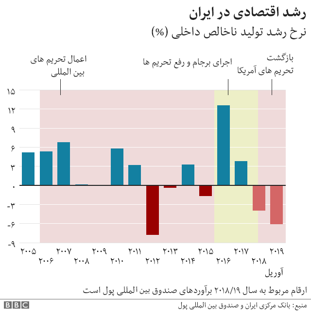 رشد تولید ناخالص داخلی ایران