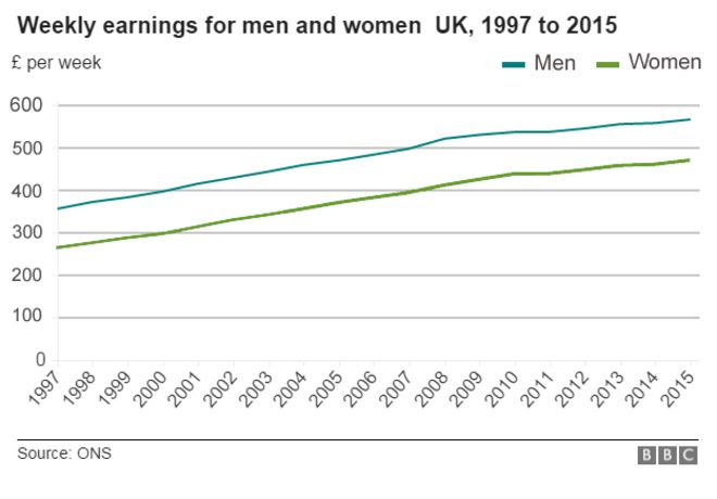 диаграмма: оплата труда мужчин и женщин