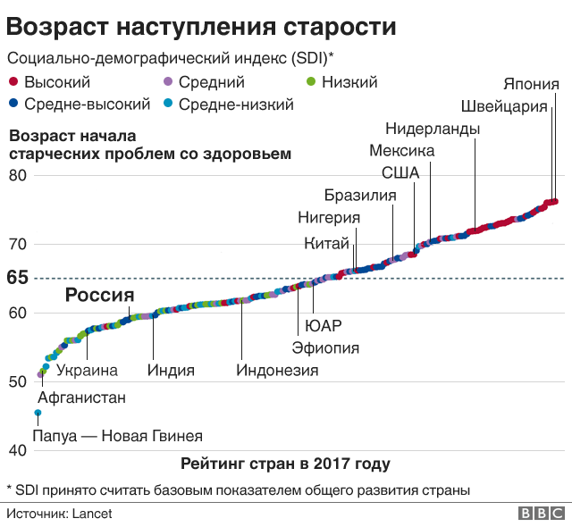 Наступающий возраст. Рейтинг старения по странам. Статистика старческого возраста. Старение в разных странах график. Возраст наступления старости Россия.