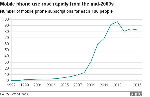 Диаграмма, показывающая рост использования мобильных телефонов в Зимбабве