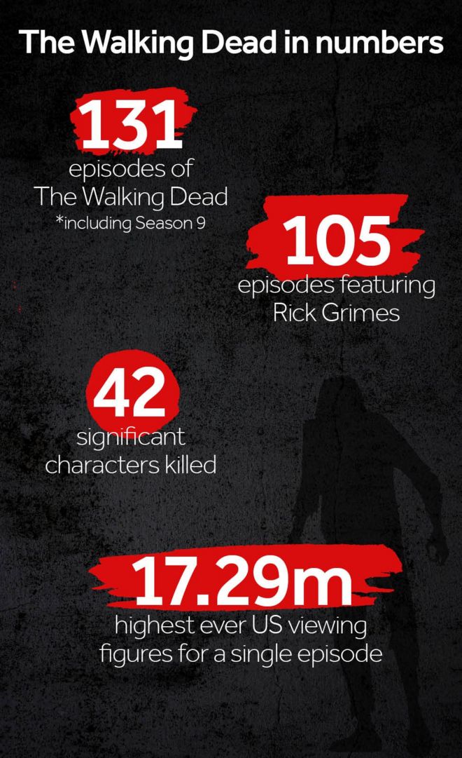 Ходячие мертвецы в цифрах. 131 серия. 105 с участием Рика Граймса. 42 значимых персонажа убиты. 17,29 миллиона зрителей, это самый высокий показатель за один эпизод просмотра в США.