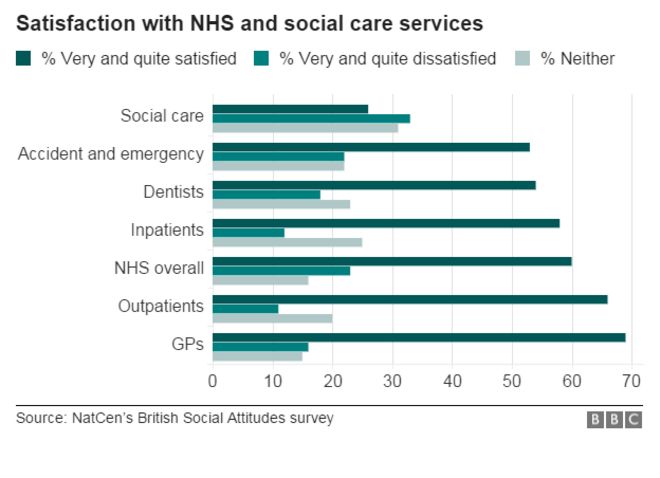 График удовлетворенности NHS