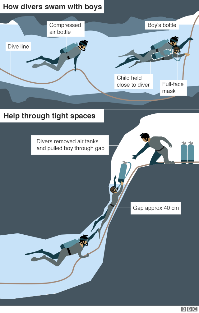 Иллюстрация, показывающая, как дайверы помогли вывести мальчиков из затопленной пещеры