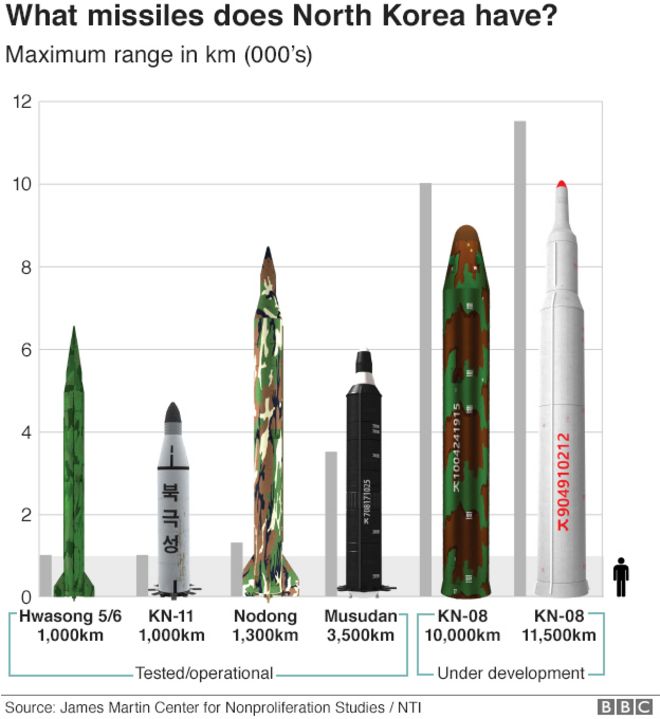 Какие ракеты у Северной Кореи?