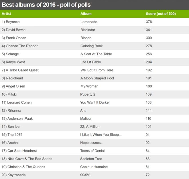 20 лучших альбомов года 2016