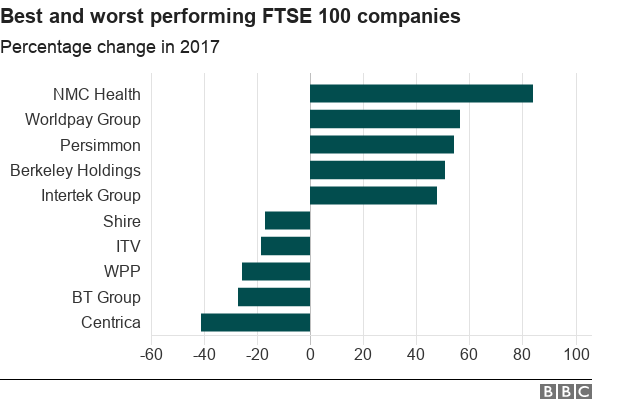 FTSE 100 компании