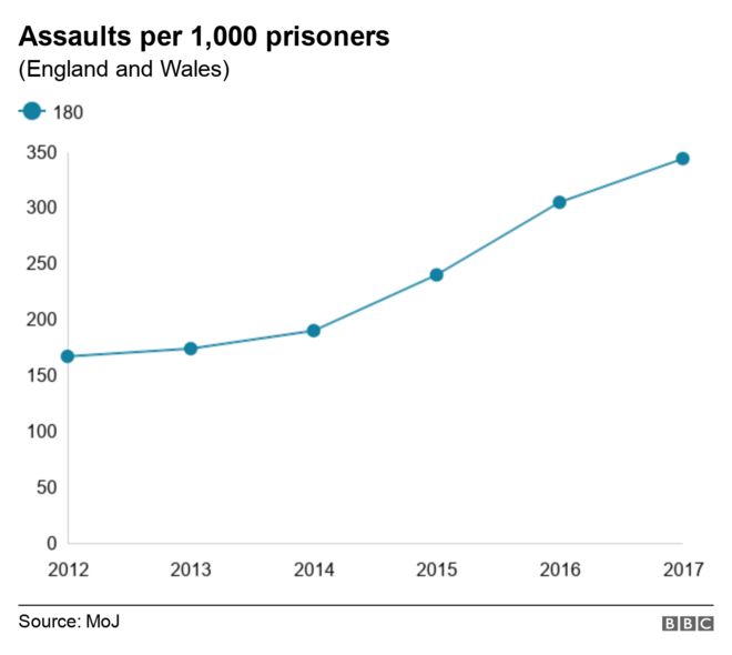 График, показывающий количество нападений на 1000 заключенных каждый год