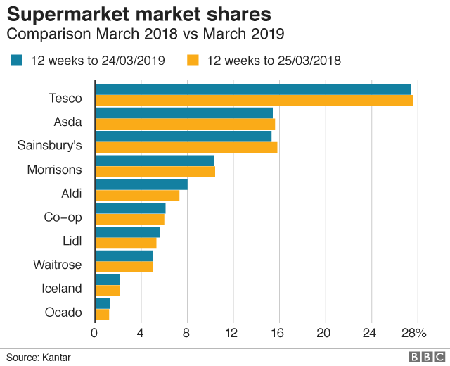 График доли рынка супермаркетов