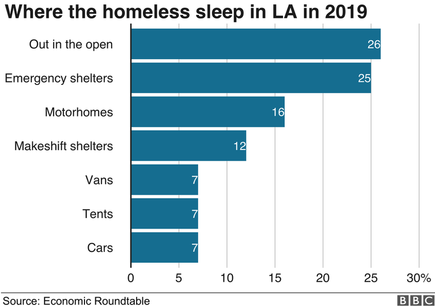Гистограмма того, где спят бездомные в Лос-Анджелесе в 2019 году