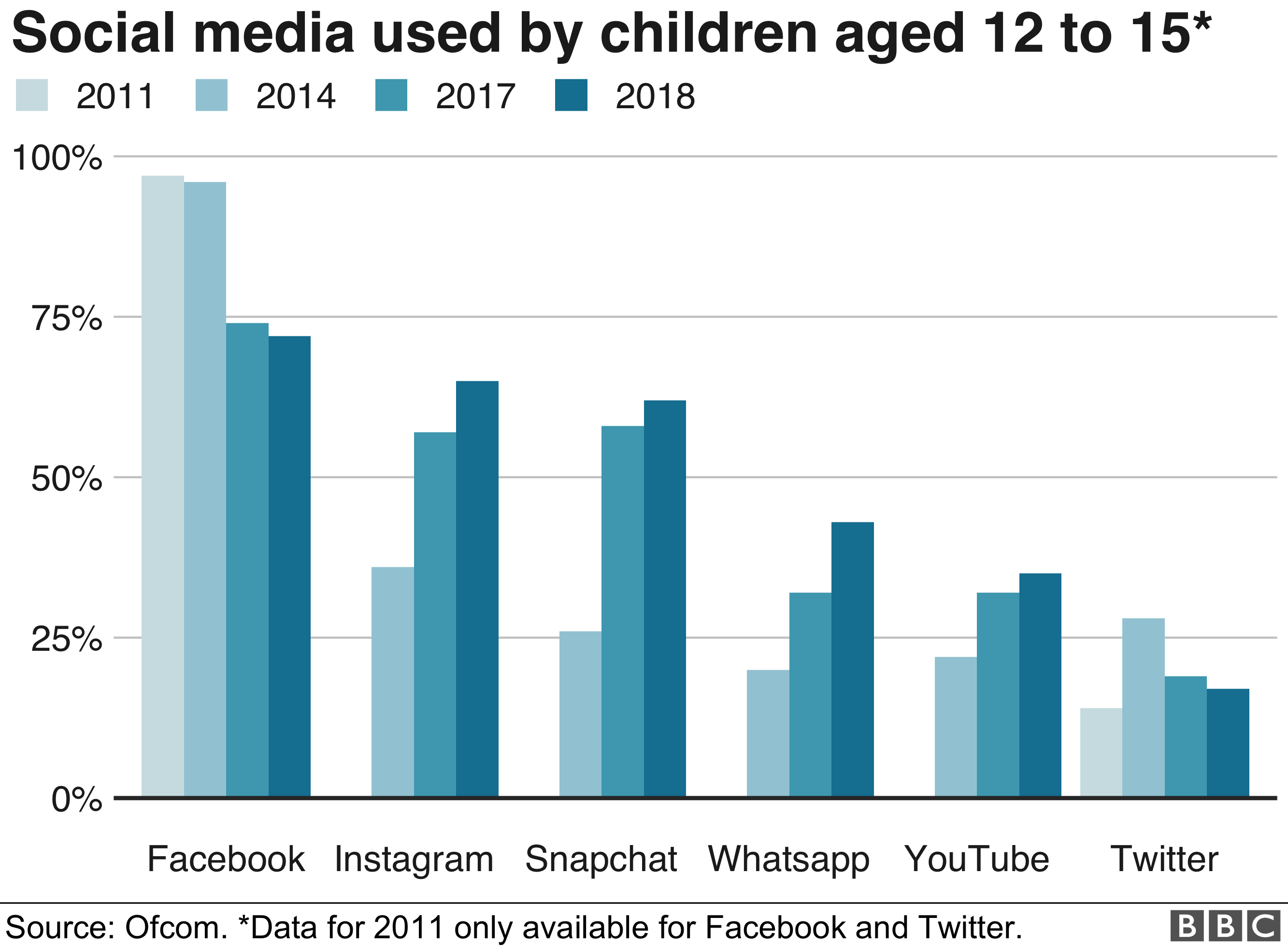 Диаграмма Ofcom, показывающая, что использование Facebook детьми в возрасте 12-15 лет снизилось с 97% в 2011 году до 72% в 2018 году