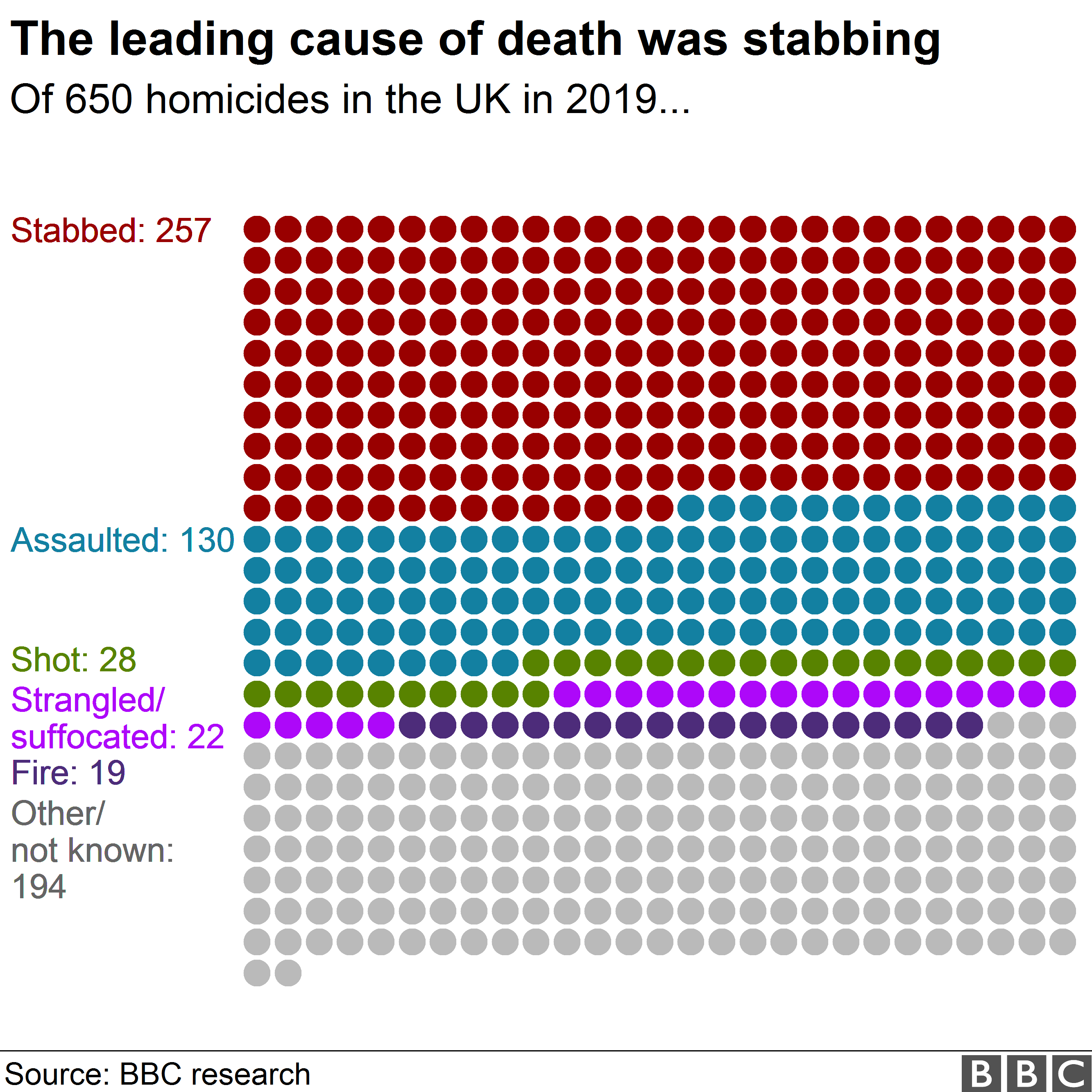 Диаграмма, показывающая жертвы убийства, представленные точками, с цветовой кодировкой по способу убийства