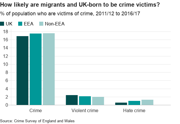 график: насколько вероятно, что мигранты и англичане являются жертвами преступлений?