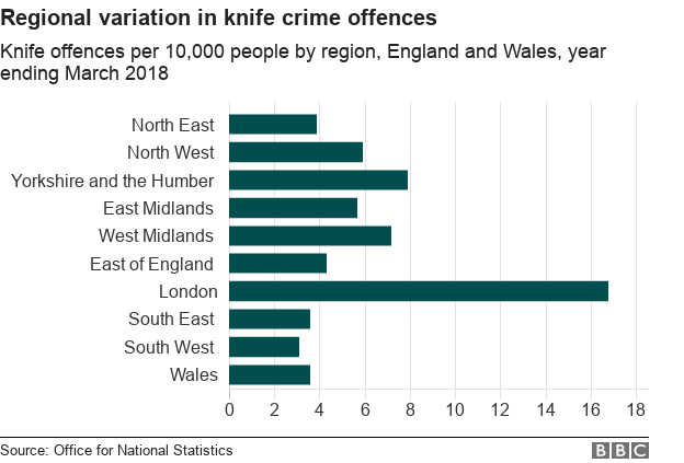 Диаграмма, показывающая преступления с ножами в различных регионах Англии и Уэльса