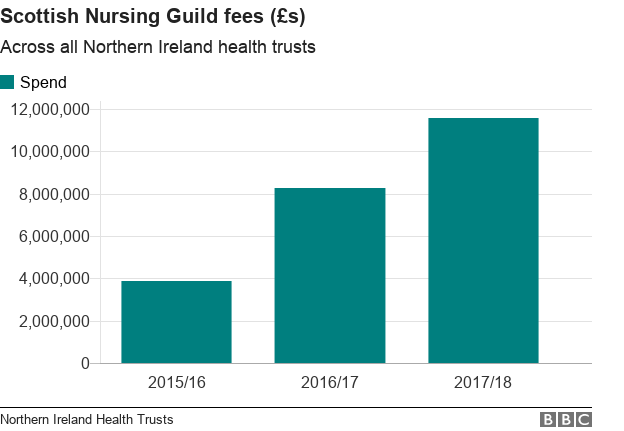 Диаграмма, показывающая сборы, уплаченные шотландской гильдии медсестер за последние три финансовых года