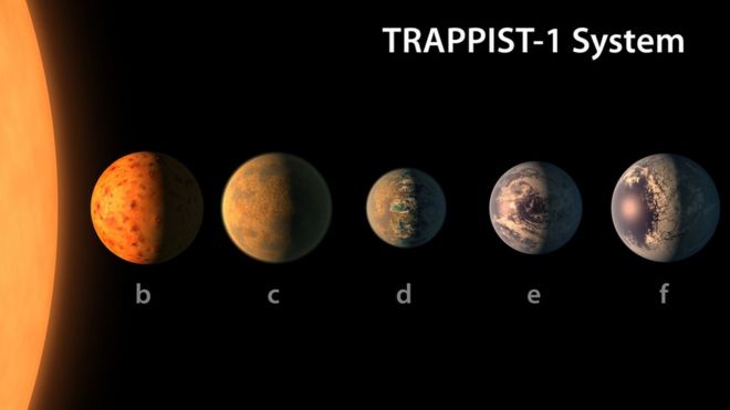 Экзопланеты на орбите звезды TRAPPIST-1