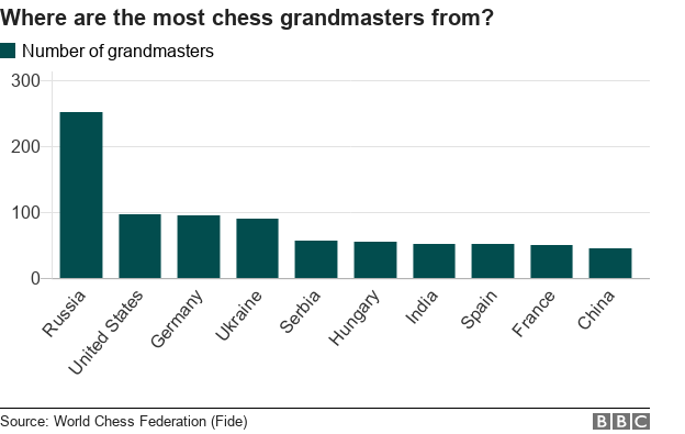 Диаграмма показывает количество гроссмейстеров в шахматах, произведенных странами - с Россией более чем в два раза больше, чем в любой другой стране
