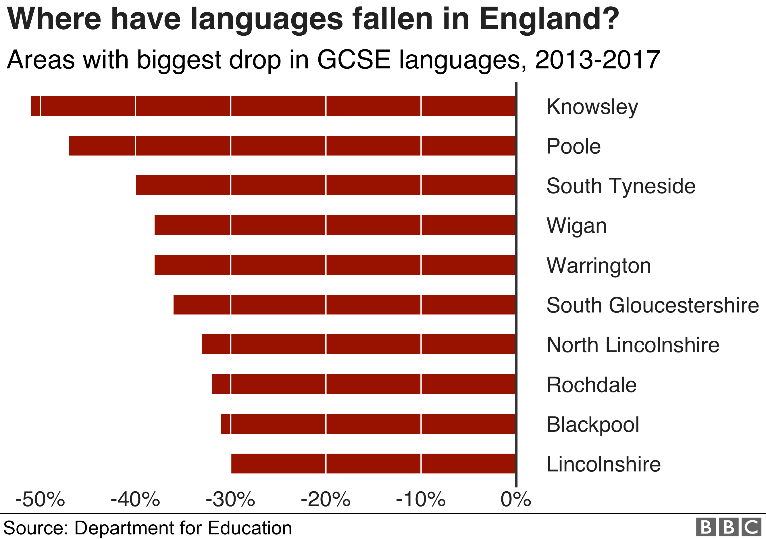 Диаграмма, показывающая 10 местных органов власти в Англии с самым большим падением языков GCSE с 2013 по 2016 год, при этом Knowsley, Poole и South Tyneside фиксируют самое большое снижение