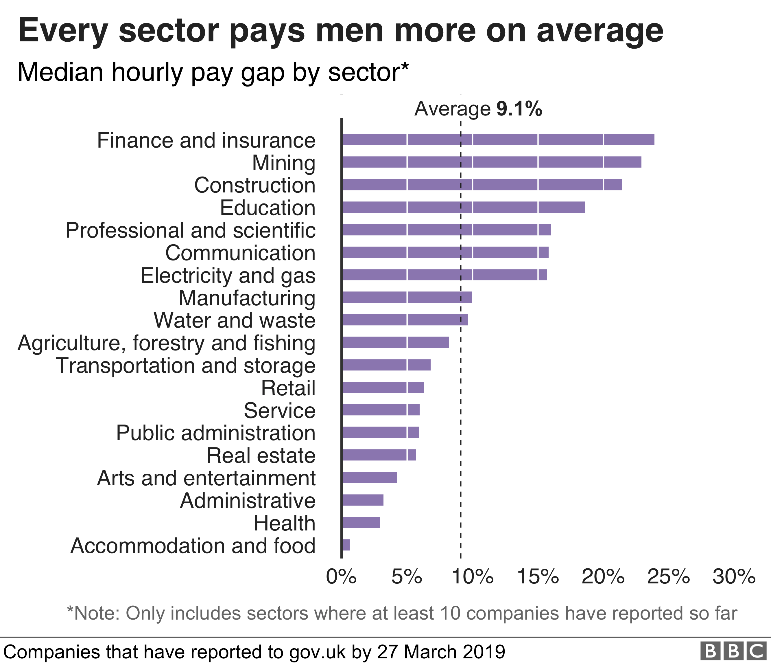 Диаграмма, показывающая, что финансовый сектор имеет самый большой разрыв в оплате труда