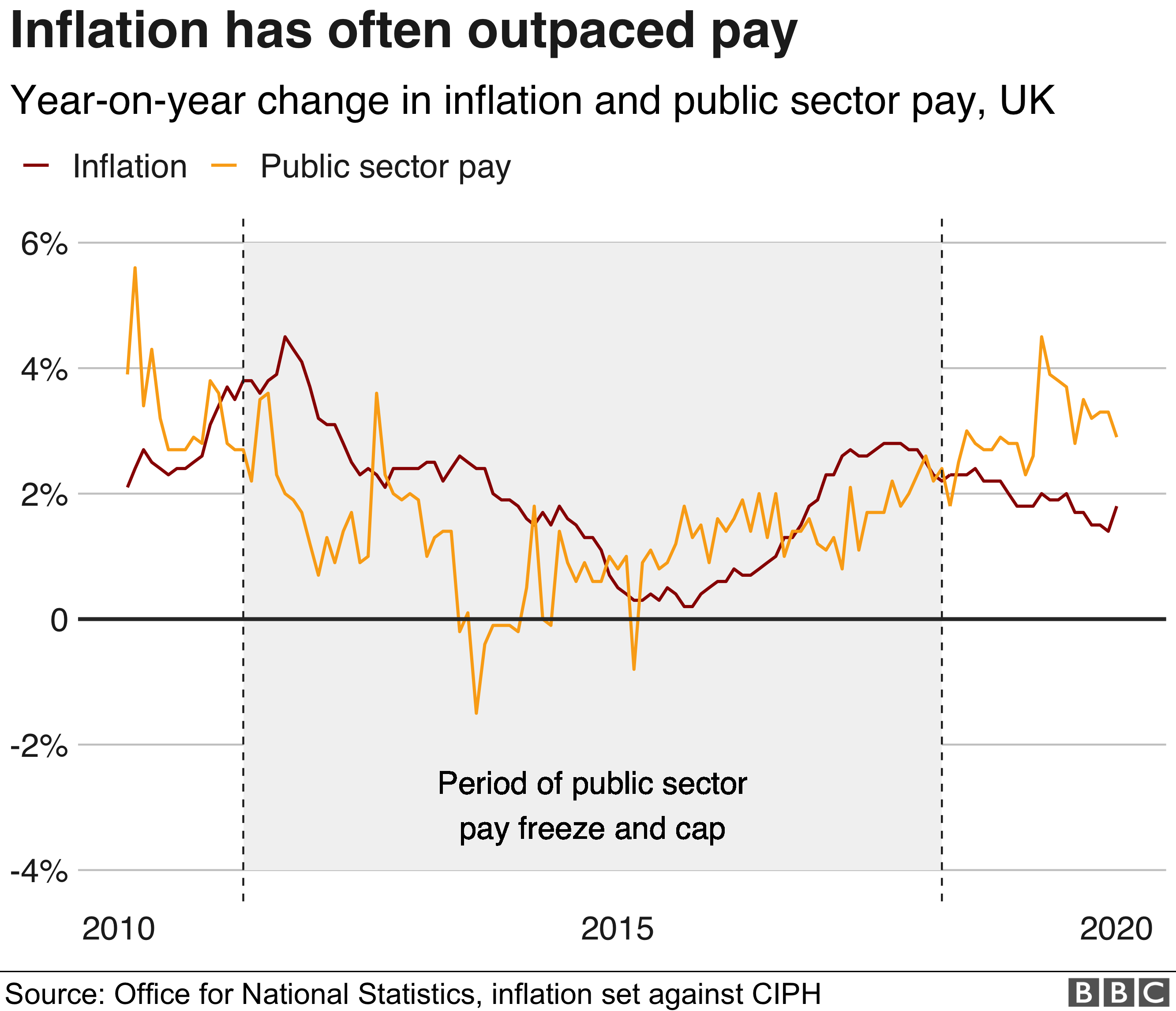 График, показывающий заработную плату в государственном секторе