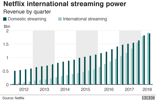 Netflix потоковой графики доходов