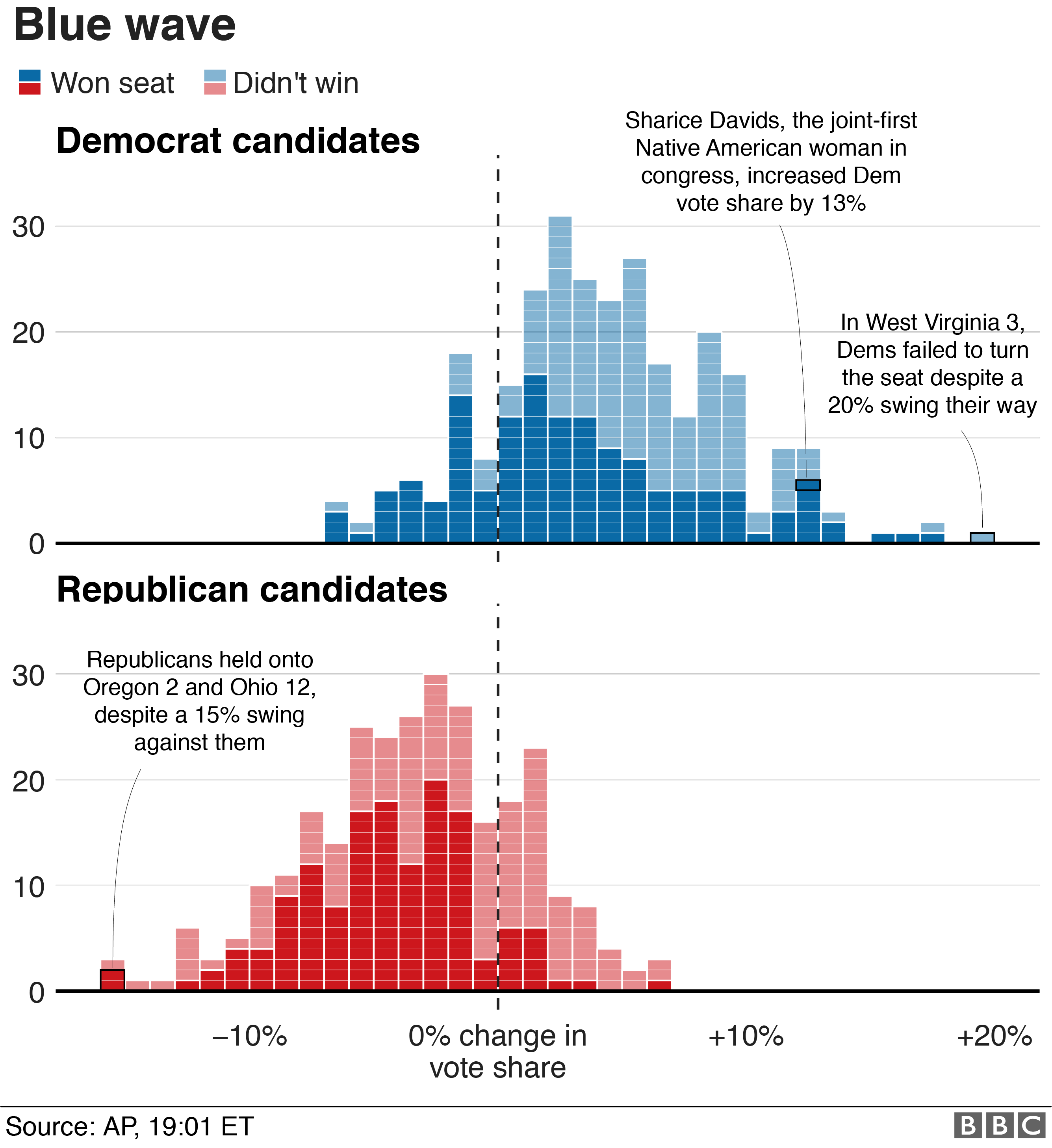 Демократы увеличили свою долю голосов в 239 округах. Республиканцы выросли в 67