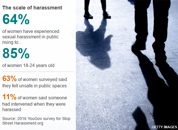 Графика: шкала сексуальных домогательств. Опрос YouGov, проведенный в 2016 году, показал, что 64% ??опрошенных женщин подвергались публичным сексуальным домогательствам, и выросли до 85% женщин в возрасте 18-24 лет. Около 63% женщин заявили, что они чувствовали себя небезопасно в общественных местах, в то время как только 11% сказали, что кто-то вмешался, когда их преследовали. Источник: Стоп Стрит Haraception.org