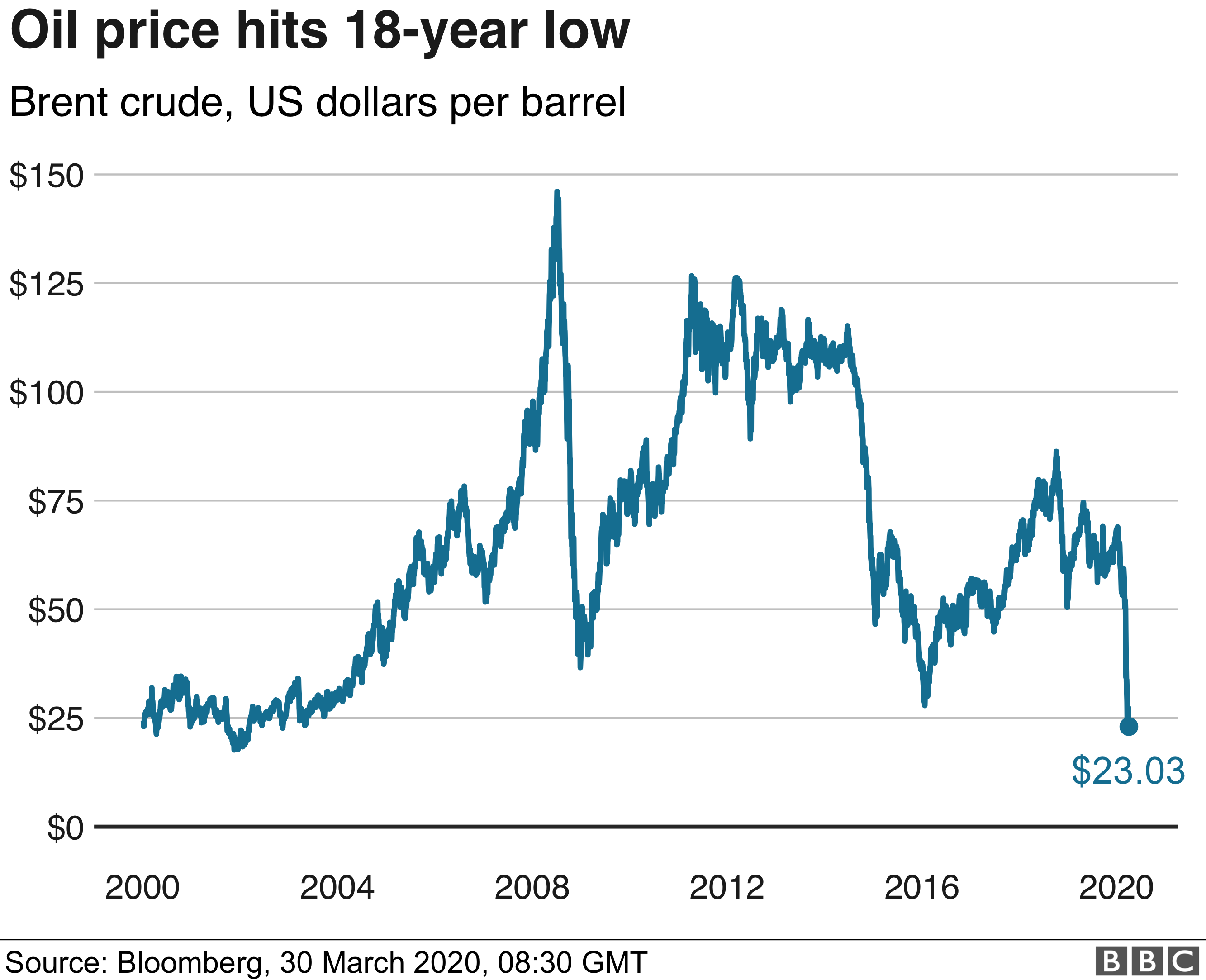 Oil price