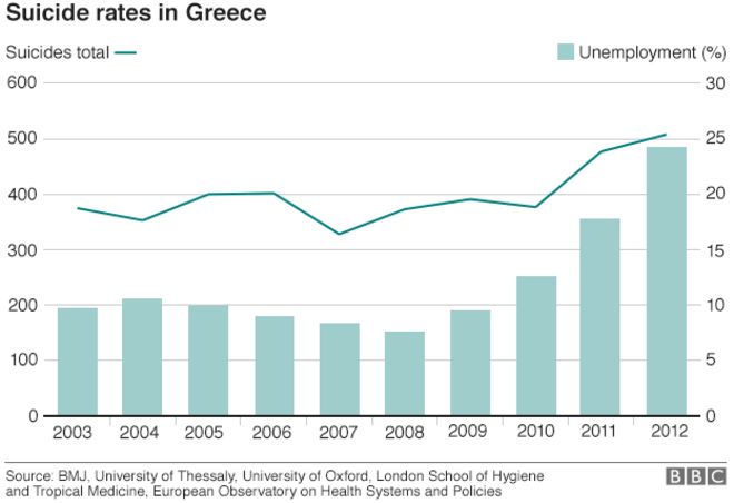 Диаграмма, показывающая уровень самоубийств в Греции