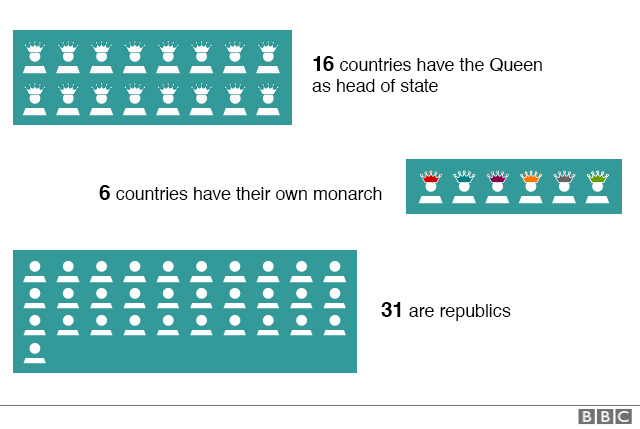Диаграмма, показывающая количество стран, в которых королева Елизавета II является главой государства, страны, являющиеся республикой, и страны, в которых есть собственный глава государства.