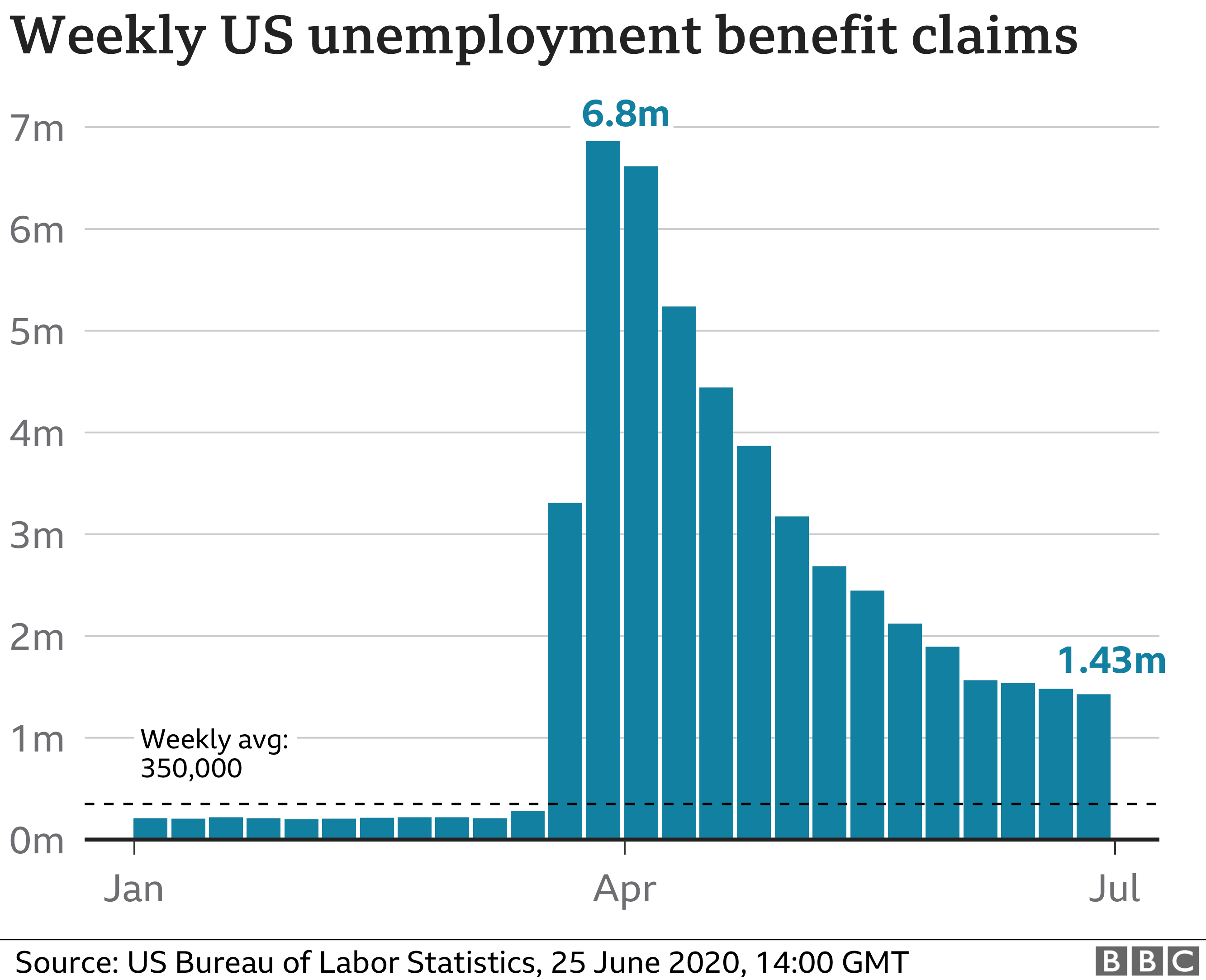 Заявки на пособие по безработице в США