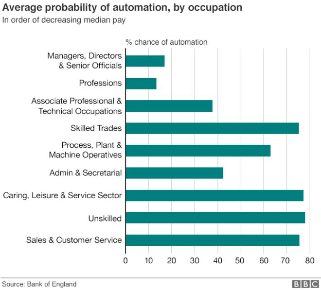 Вероятность автоматизации работы